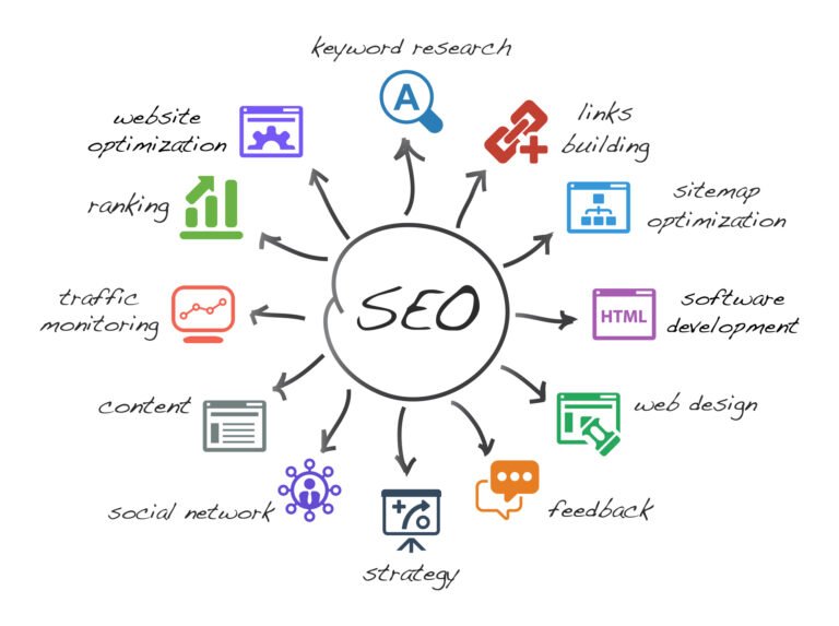 What is seo in digital marketing