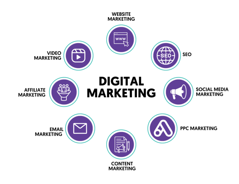What is digital marketing